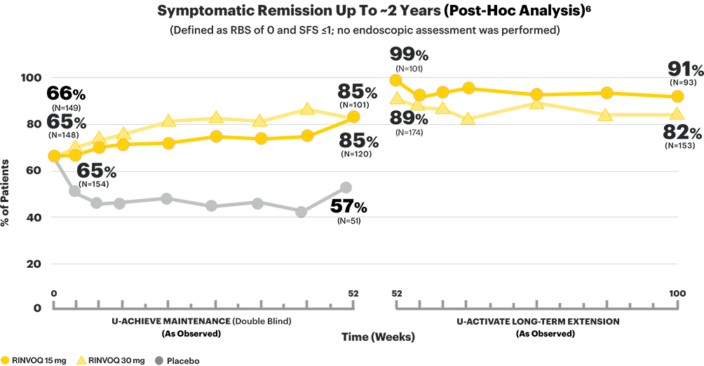 Symptomatic Remission up to ~2 years (Post-Hoc Analysis) (Defined as RBS of 0 and SFS <1; no endoscopic assessment was performed). For U-Achieve Maintenance (double blind) RINVOQ 15 mg went from 65-85%, 30mg went from 66-85%, and Placebo went from 65% to 57% over 52 weeks. For U-Activate Long-Term Extension RINVOQ 15mg went from 99 to 91% and 30mg went from 89-82% from 52 to 100 weeks.