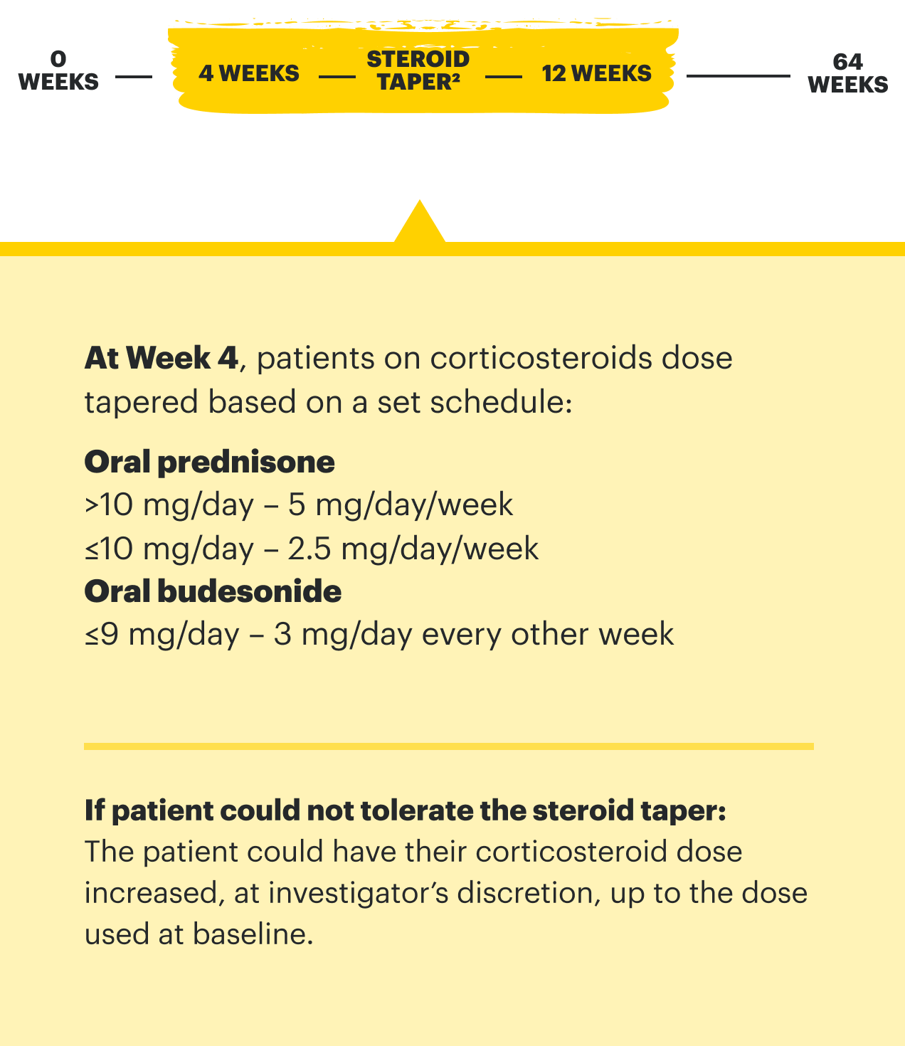 At Week 4, patients on corticosteroids dose tapered based on a set schedule: Oral prednisone: greater than 10mg/day - 5mg/day/week, Oral budesonide: less than or equal to 9mg/day - 3mg/day every other week. If patient could not tolerate the steroid taper: the patient could have their corticosteroid dose increased, at investigator's discretion, up to the dose used at baseline.