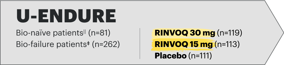 U-ENDURE Bio-naïve patients (n=81), Bio-failure patients (n=262), RINVOQ 30mg (n=119), RINVOQ 15mg (n=113), Placebo (n=111)