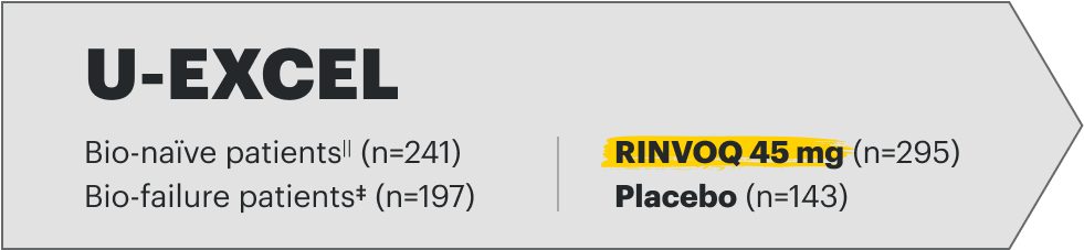 U-EXCEL Bio-naïve patients (n=241), Bio-failure patients (n=197), RINVOQ 45mg (n=295), Placebo (n=143)