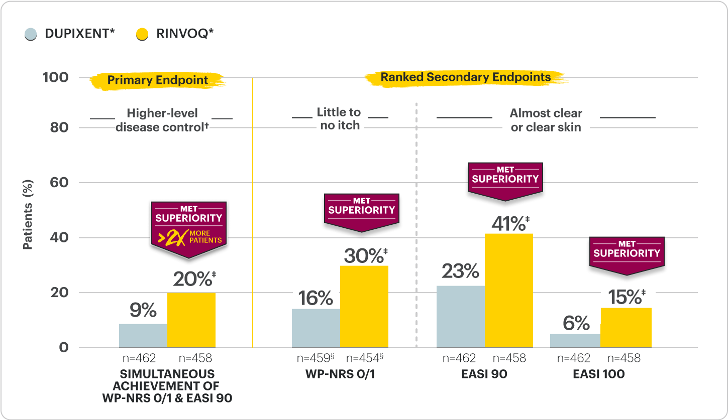 RINVOQ® VS DUPIXENT® Head-to-Head Data