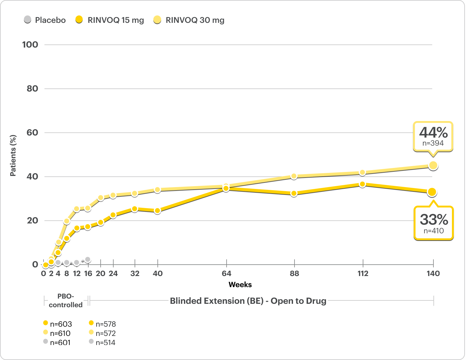 Graph showing rates of proportion of patients achieving EASI 100 at 3 years.