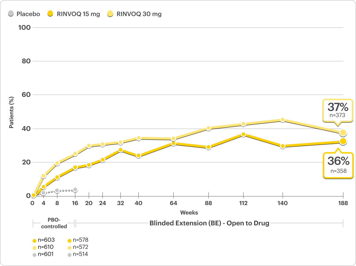 Graph showing rates of proportion of patients achieving EASI 100 at ~4 years.