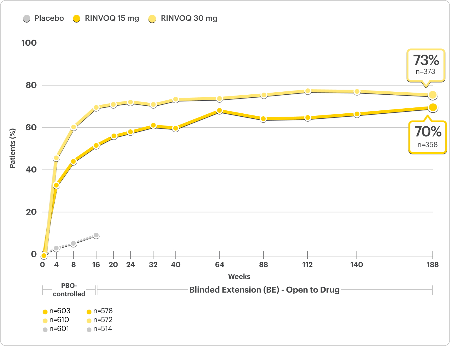 Graph showing rates of proportion of patients achieving EASI 90 at ~4 years.