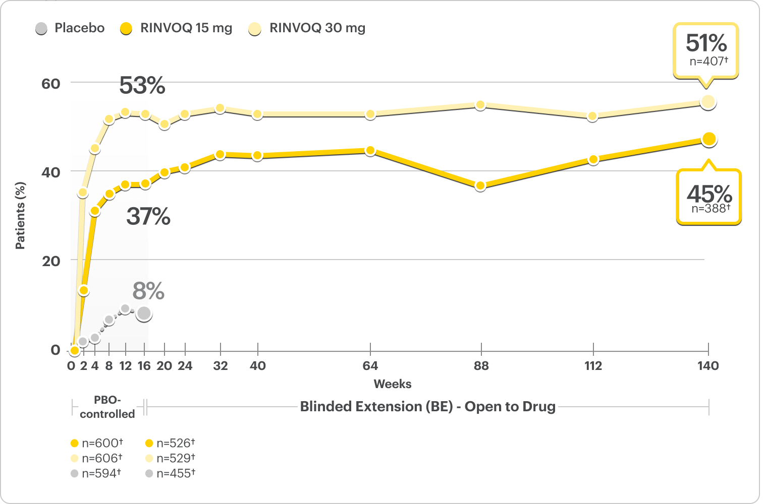 Graph showing rates of patients achieving WP-NRS 0/1 at Week 16 and 3 years.