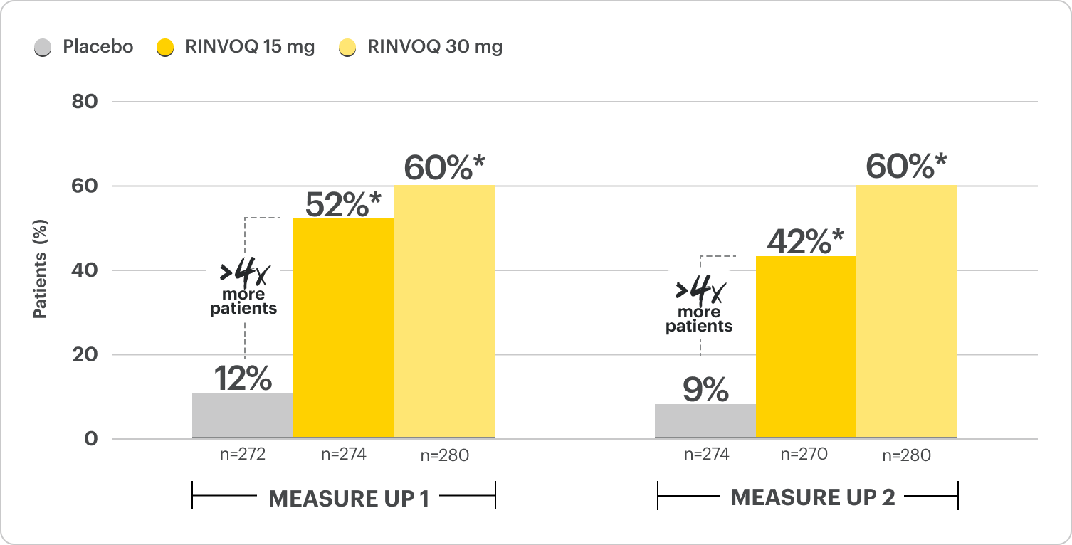 Graph showing patient improvement in WP­-NRS ≥4 at Week 16.