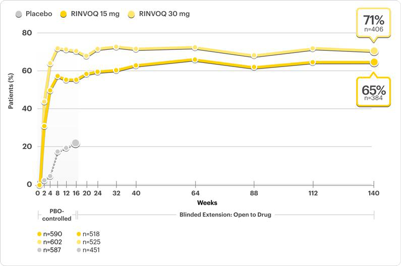 Graph showing rates of proportion of patients with improvement in WP-NRS ≥4 at 3 years.