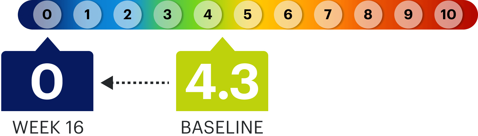 Week 16- 0 and Baseline- 4.3.