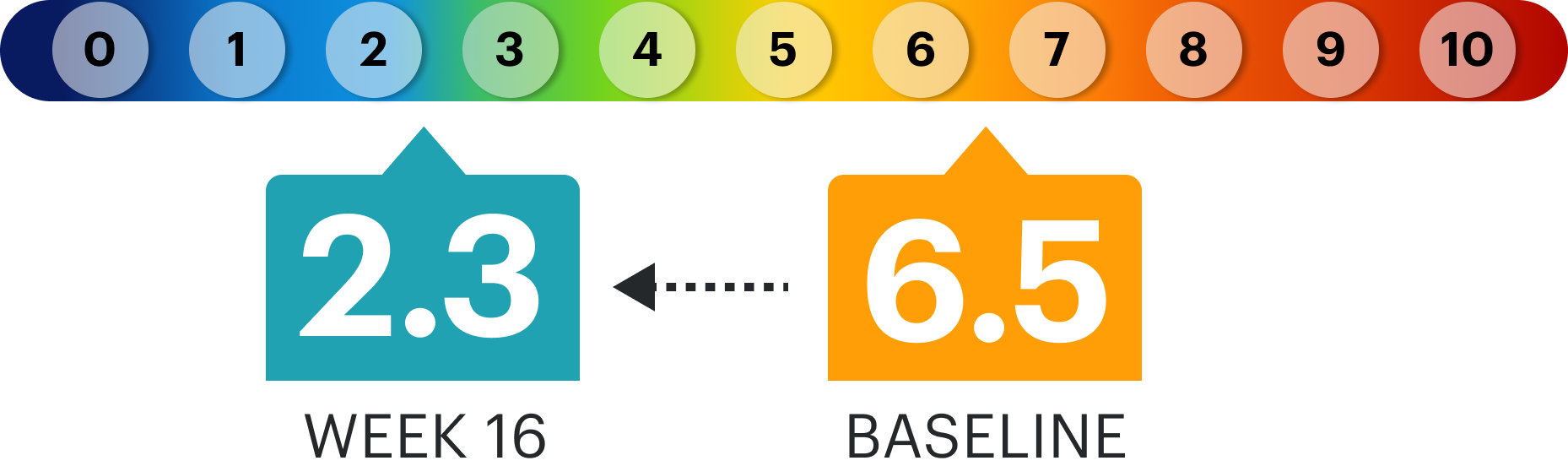 Week 16- 2.3 and Baseline- 6.5.