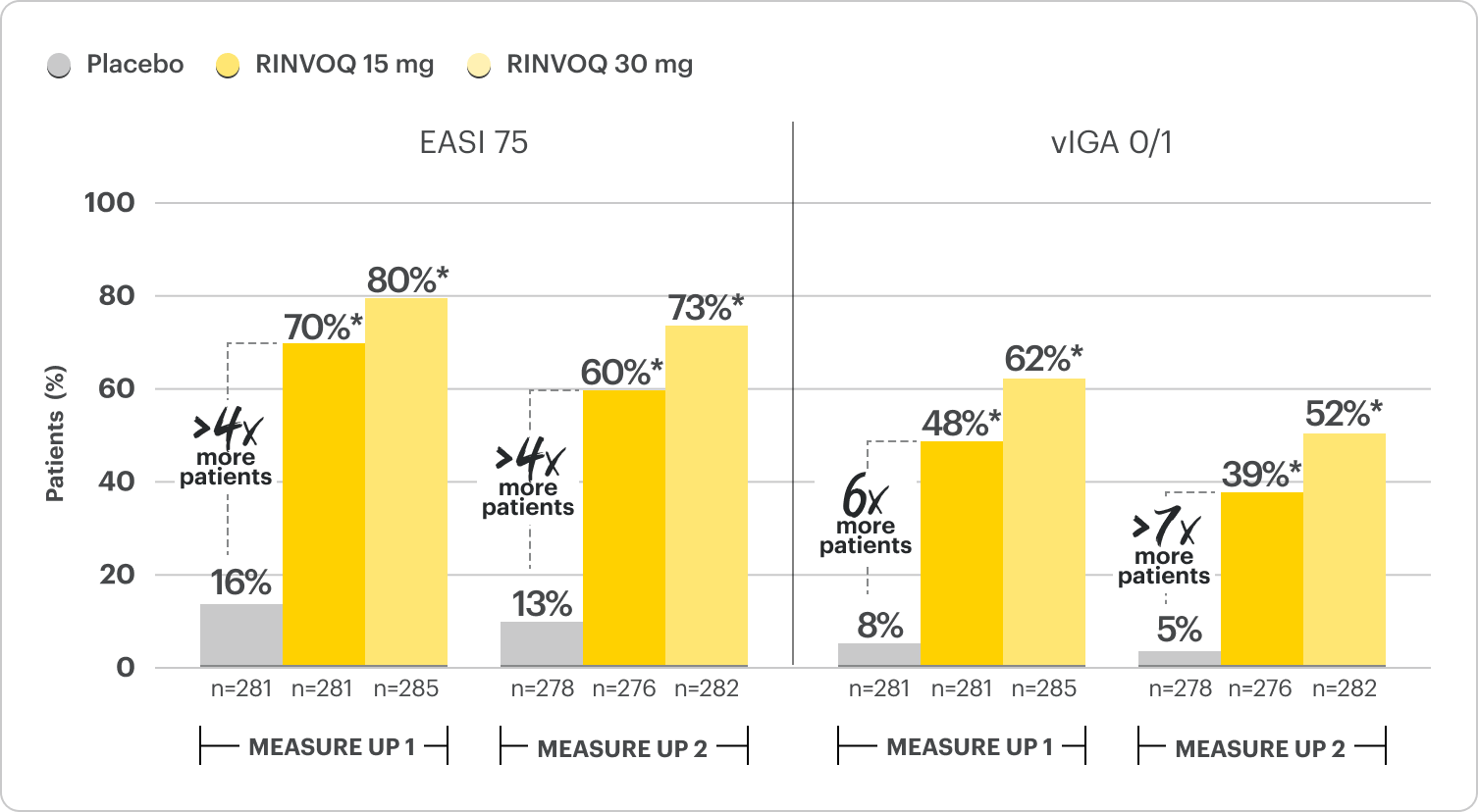 Graph showing the proportions of patients achieving EASI 75 and vIGA 0/1 skin clearance at Week 16.