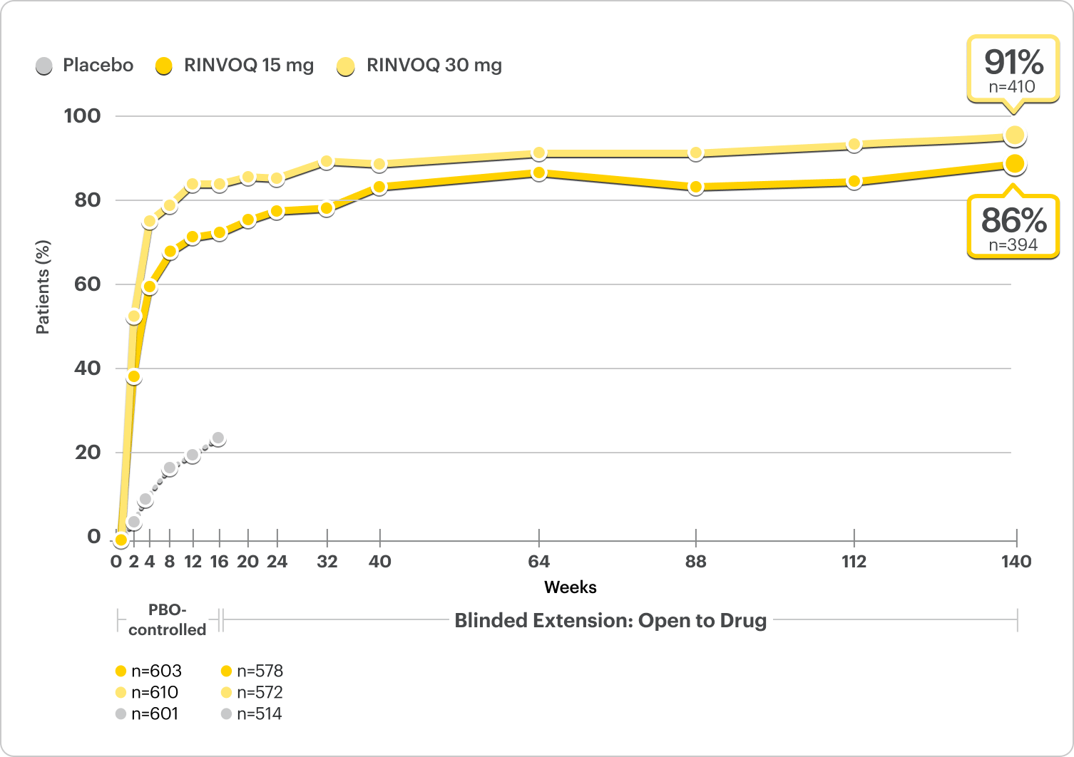 Graph showing rates of proportion of patients achieving EASI 75 at 3 years.