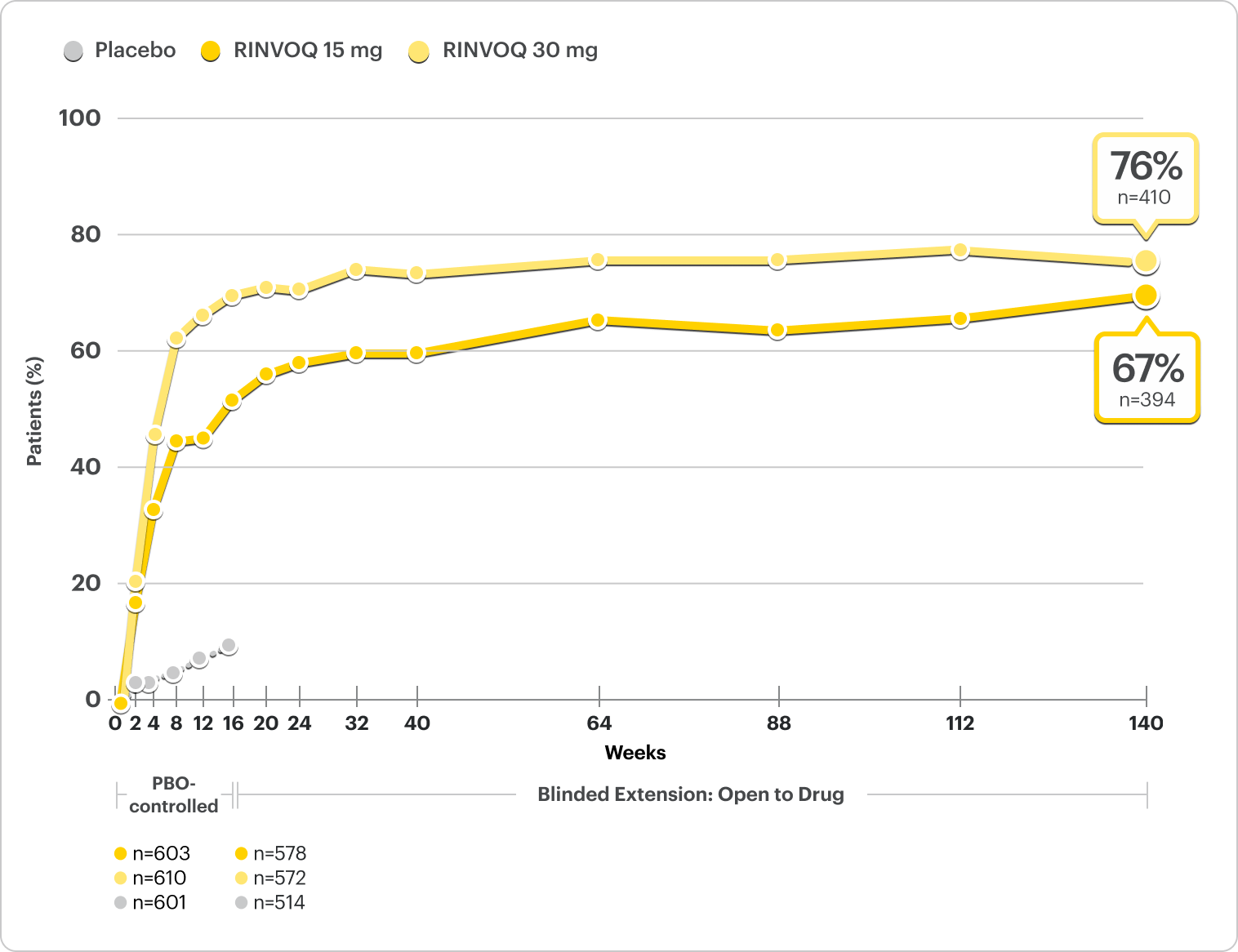 Graph showing rates of proportion of patients achieving EASI 90 at 3 years.