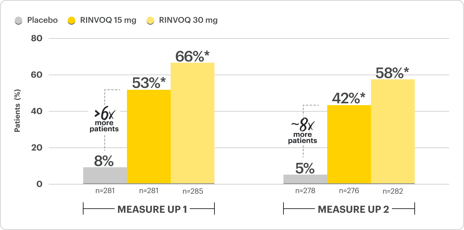 Chart showing itch improvement in worst pruritus NRS ≥ 4 at Week 16 in the Measure Up 1 and 2 trials.