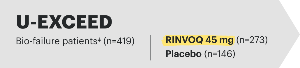 U-Exceed Bio-failure patients (n=419). RINVOQ 45 mg (n=273) and Placebo (n=146).