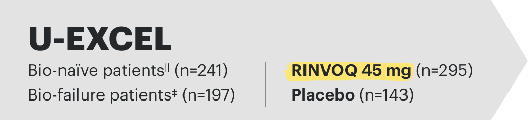 U-Excel Bio-naive patients (n=241) and Bio-failure patients (n=197). RINVOQ 45 mg (n=295) and Placebo (n=143).