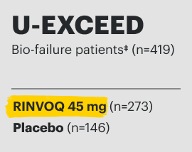 U-Exceed Bio-failure patients (n equal 419). RINVOQ 45 mg (n equal 273) and Placebo (n equal 146).