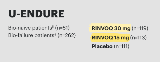 U-Endure Bio-naive patients (n equal 81) and Bio-failure patients (n equal 262). RINVOQ 30 mg (n equal 119), RINVOQ 15 mg (n equal 113) and Placebo (n equal 111).