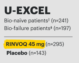 U-Excel Bio-naive patients (n equal 241) and Bio-failure patients (n equal 197). RINVOQ 45 mg (n equal 295) and Placebo (n equal 143).