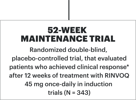 52-week maintenance trial (randomized double-blind, placebo-controlled trial that evaluated patients who achieved clinical response after 12 weeks of treatment with RINVOQ 45 mg once-daily in induction trials [N=343]).