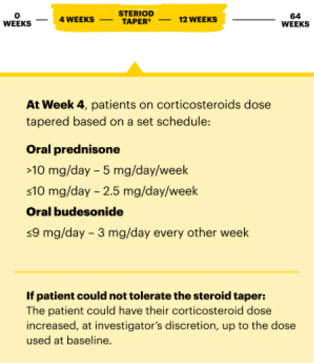 At Week 4, patients on corticosteroids dose tapered based on a set schedule: Oral prednisone: greater than 10 mg/day - 5 mg/day/week, less than or equal to 10 mg/day - 2.5 mg/day/week, Oral budesonide: less than or equal to 9 mg/day - 3 mg/day every other week. If patient could not tolerate the steroid taper: the patient could have their corticosteroid dose increased, at investigator's discretion, up to the dose used at baseline.