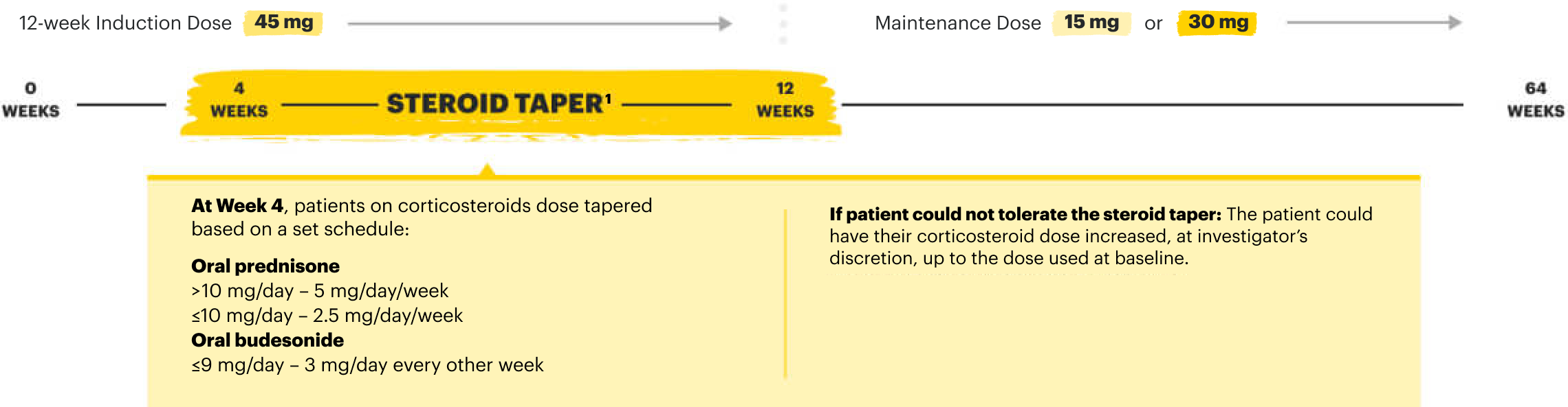 At Week 4, patients on corticosteroids dose tapered based on a set schedule: Oral prednisone: greater than 10 mg backslash day - 5 mg backslash day backslash week, less than or equal to 10 mg backslash day - 2.5 mg backslash day backslash week, Oral budesonide: less than or equal to 9 mg backslash day - 3 mg backslash day every other week. If patient could not tolerate the steroid taper: the patient could have their corticosteroid dose increased, at investigator's discretion, up to the dose used at baseline.