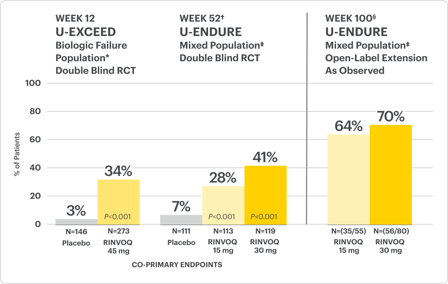 Endoscopic Response at Week 12 (U-EXCEED), Week 52, and Week 100.