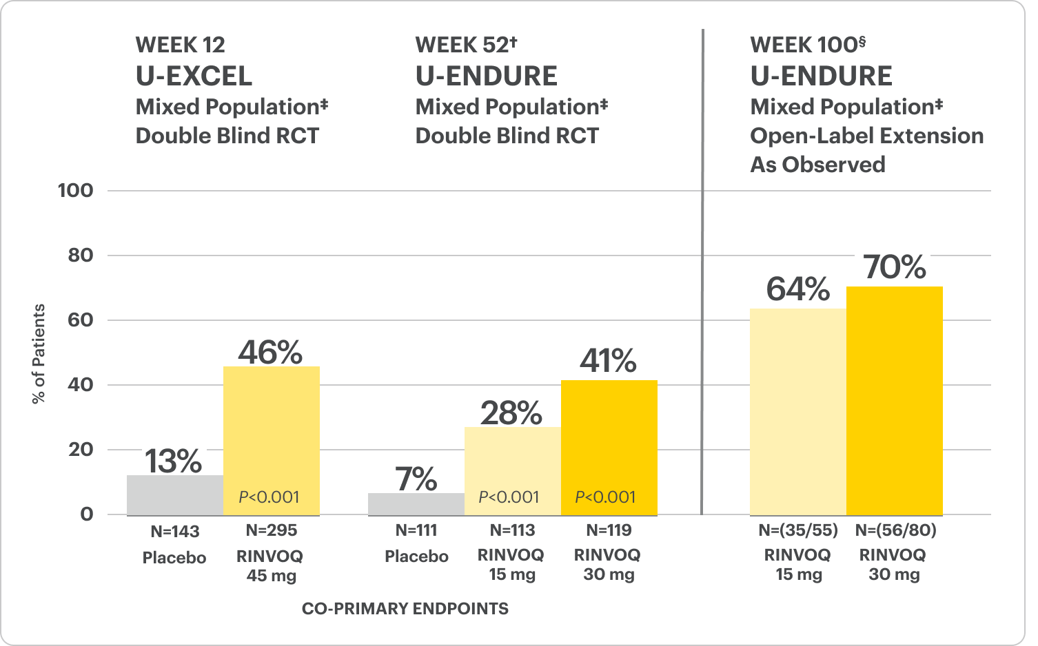 Endoscopic Response at Week 12 (U-EXCEL), Week 52, and Week 100.