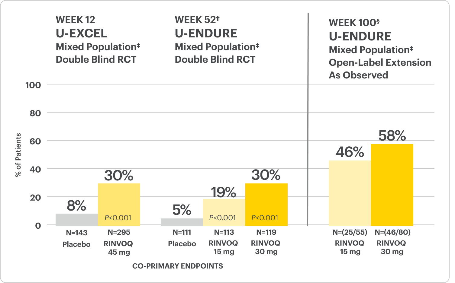 Endoscopic Remission at Week 12 (U-EXCEL), Week 52, and Week 100.