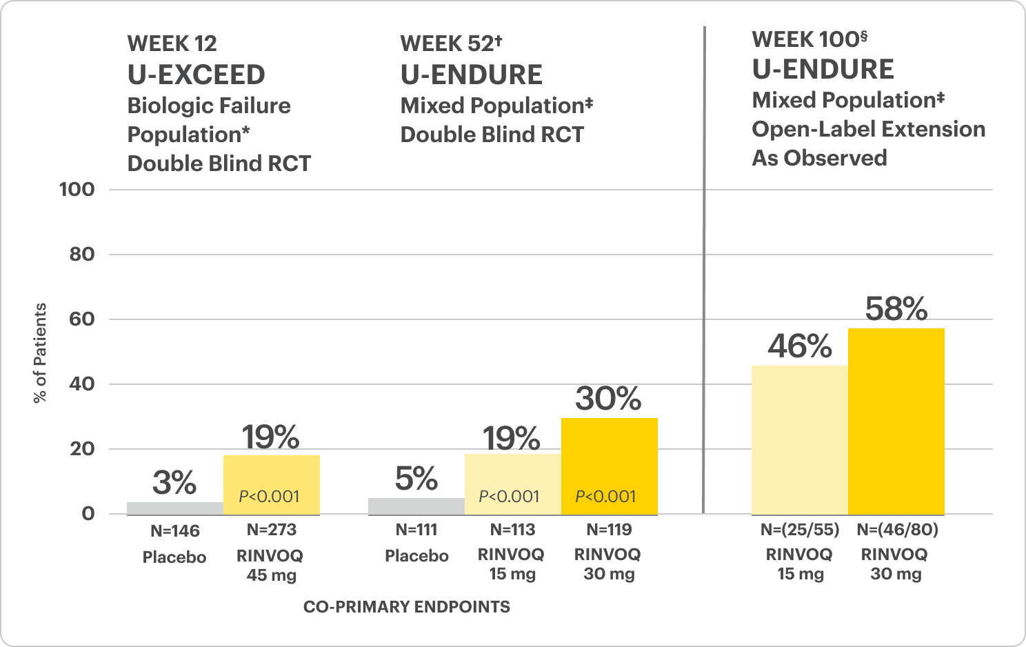 Endoscopic Remission at Week 12 (U-EXCEED), Week 52, and Week 100.