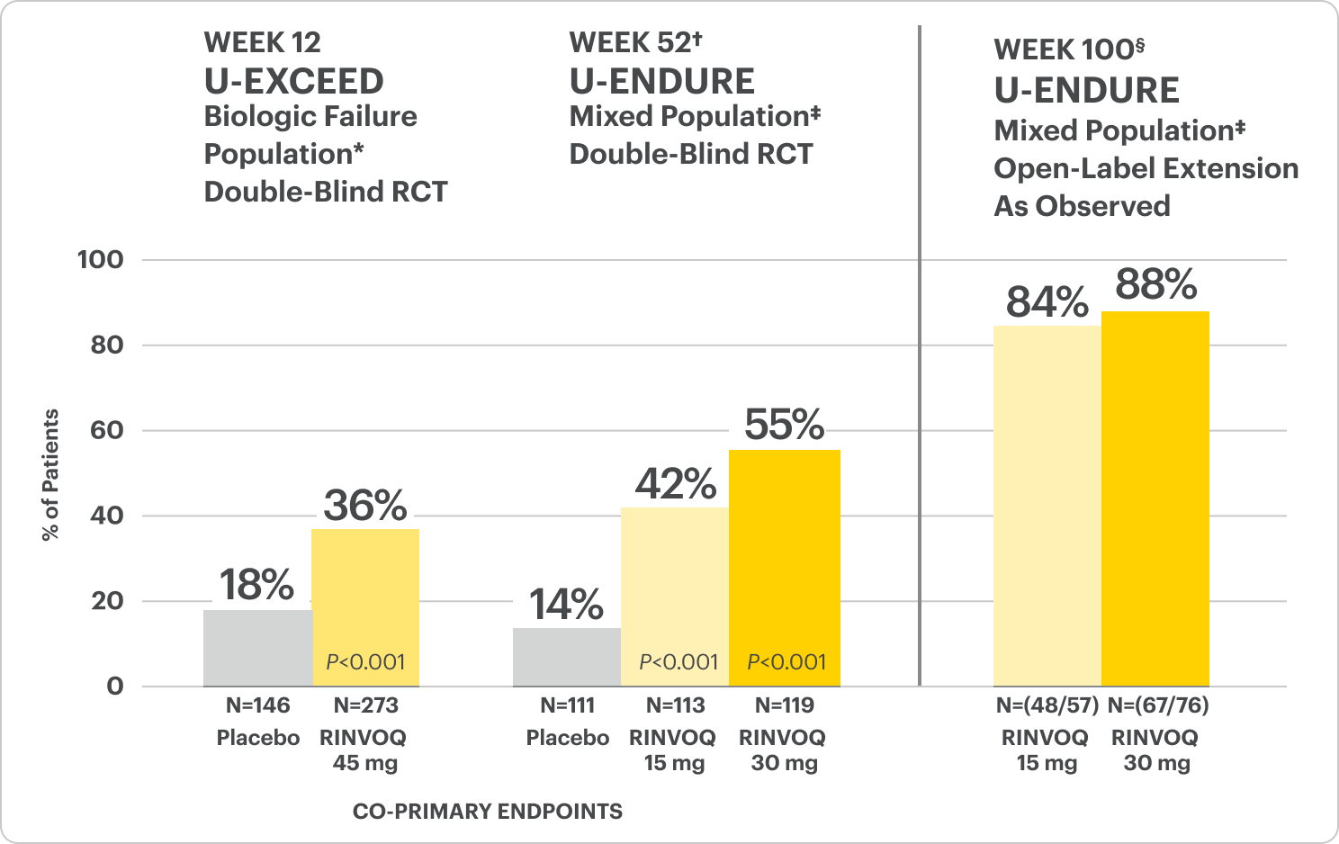 Clinical remission at Week 12 (U-EXCEED), Week 52, and Week 100.