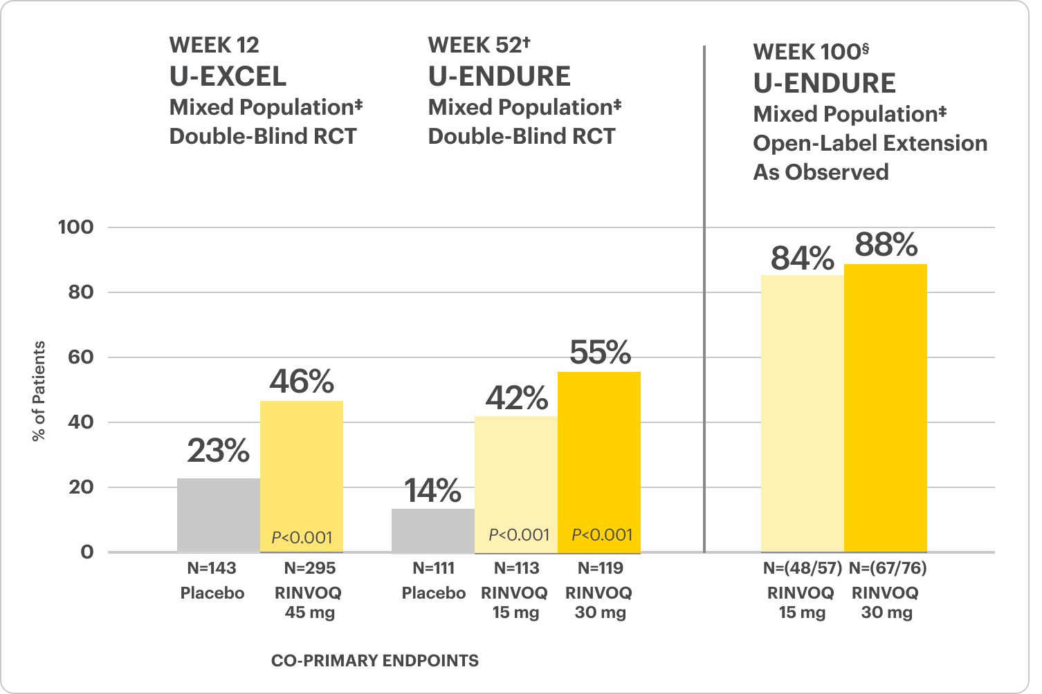 Clinical remission at Week 12 (U-EXCEL), Week 52, and Week 100.