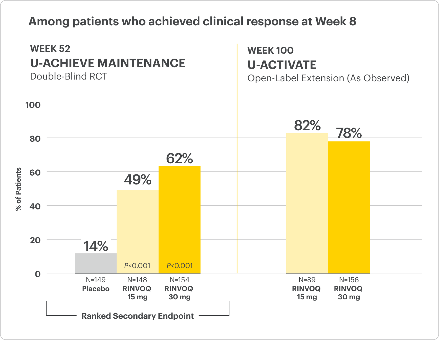 Endoscopic Improvement for Week 52 U-Achieve Maintenance (Double-blind RCT) (RINVOQ 30 mg- 62 percent, RINVOQ 15 mg- 49 percent and Placebo- 14 percent) and Week 100 U-Activate Open-label Extension (As Observed) (RINVOQ 30 mg- 78 percent and RINVOQ 15 mg- 82 percent).