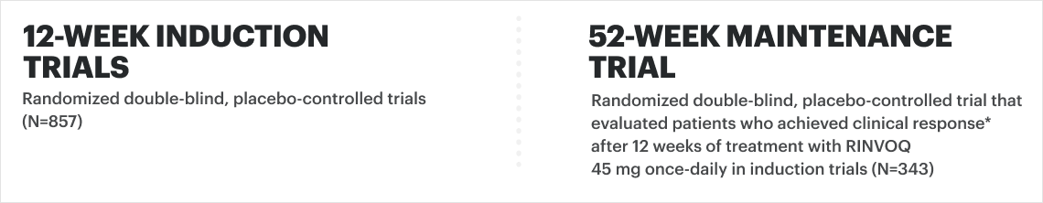 12-week induction trials (randomized double-blind, placebo-controlled trials bracket N equal 857 bracket). 52-week maintenance trial (randomized double-blind, placebo-controlled trial that evaluated patients who achieved clinical response after 12 weeks of treatment with RINVOQ 45 mg once-daily in induction trials bracket N equal 343 bracket).