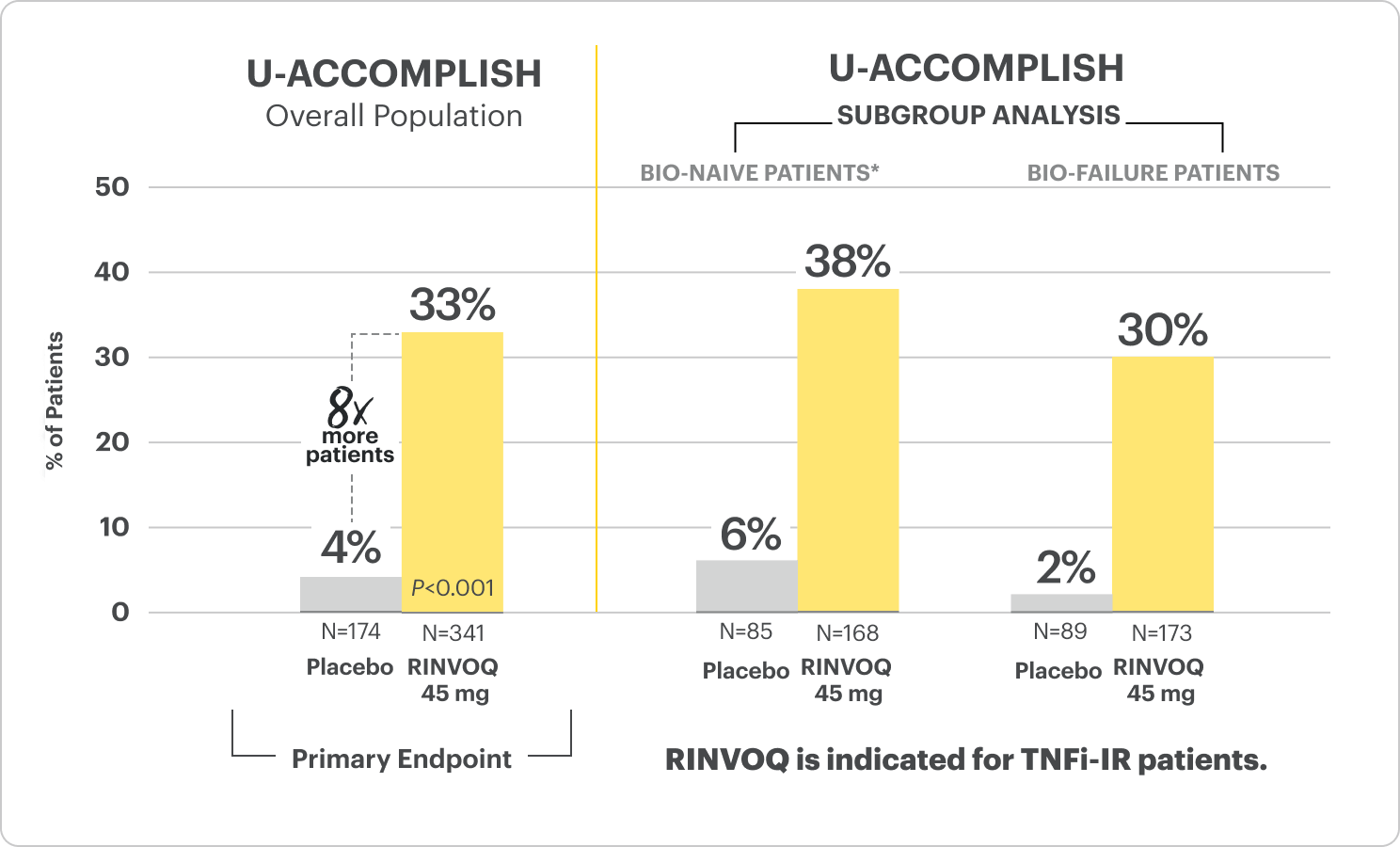 Induction Clinical Remission data for U-Accomplish study.