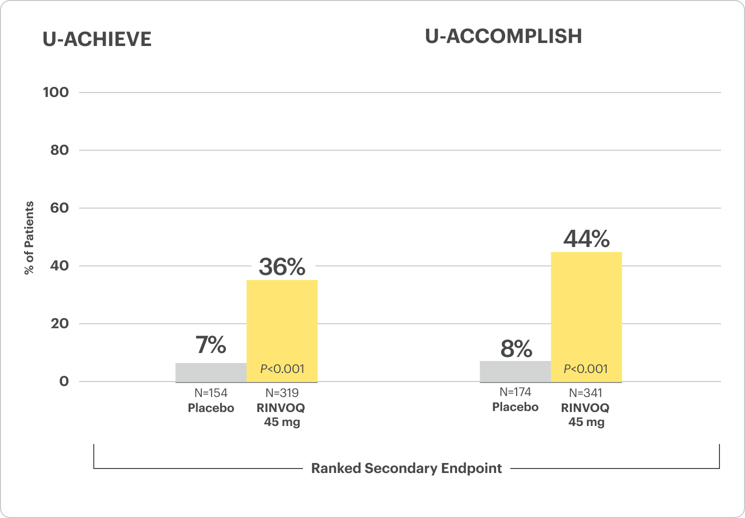 Endoscopic Improvement for U-Achieve study at Week 8 (RINVOQ 45 m- 36 percent and Placebo- 7 percent) and U-Accomplish study at Week 8 (RINVOQ 45 mg: 44 percent and Placebo: 8 percent).