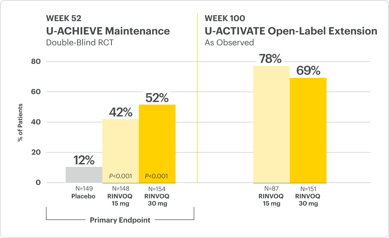 Week 52 U-Achieve Maintenance data and Week 100 U-ACTIVATE Open-Label Extension (As Observed) data.