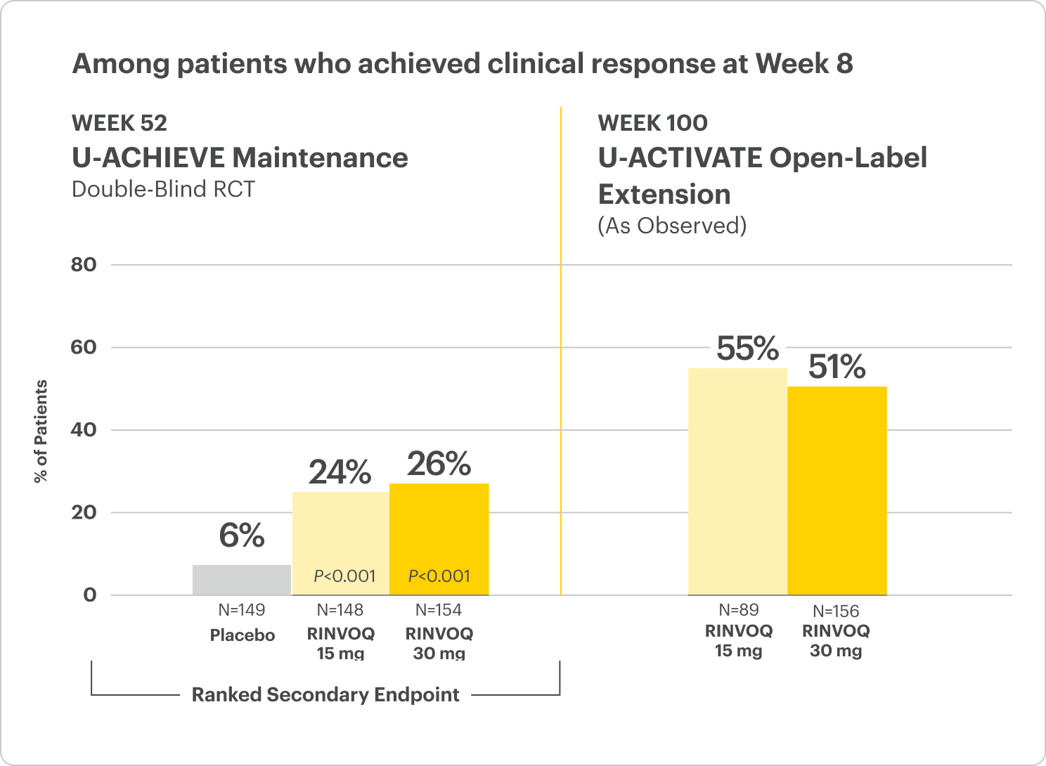 Endoscopic Improvement for Week 52 U-Achieve Maintenance (RINVOQ 30 mg: 26%, RINVOQ 15 mg: 24% and Placebo: 6%) and week 100 U-Activate Open-label extension (As Observed) (RINVOQ 30 mg: 51% and RINVOQ 15 mg: 55%).