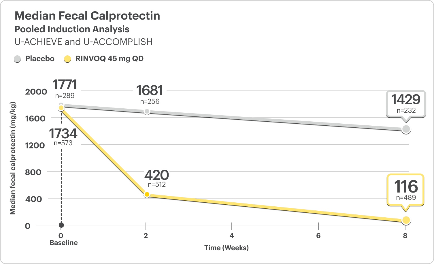 Post-hoc analysis (pooled induction data) of median fecal calprotectin (mg/kg) plotted against weeks. Baseline (RINVOQ 45 mg: 1734 and Placebo: 1771). Week 2 (RINVOQ 45 mg: 420 and Placebo: 1681). Week 8 (RINVOQ 45 mg: 116 and Placebo: 1429).