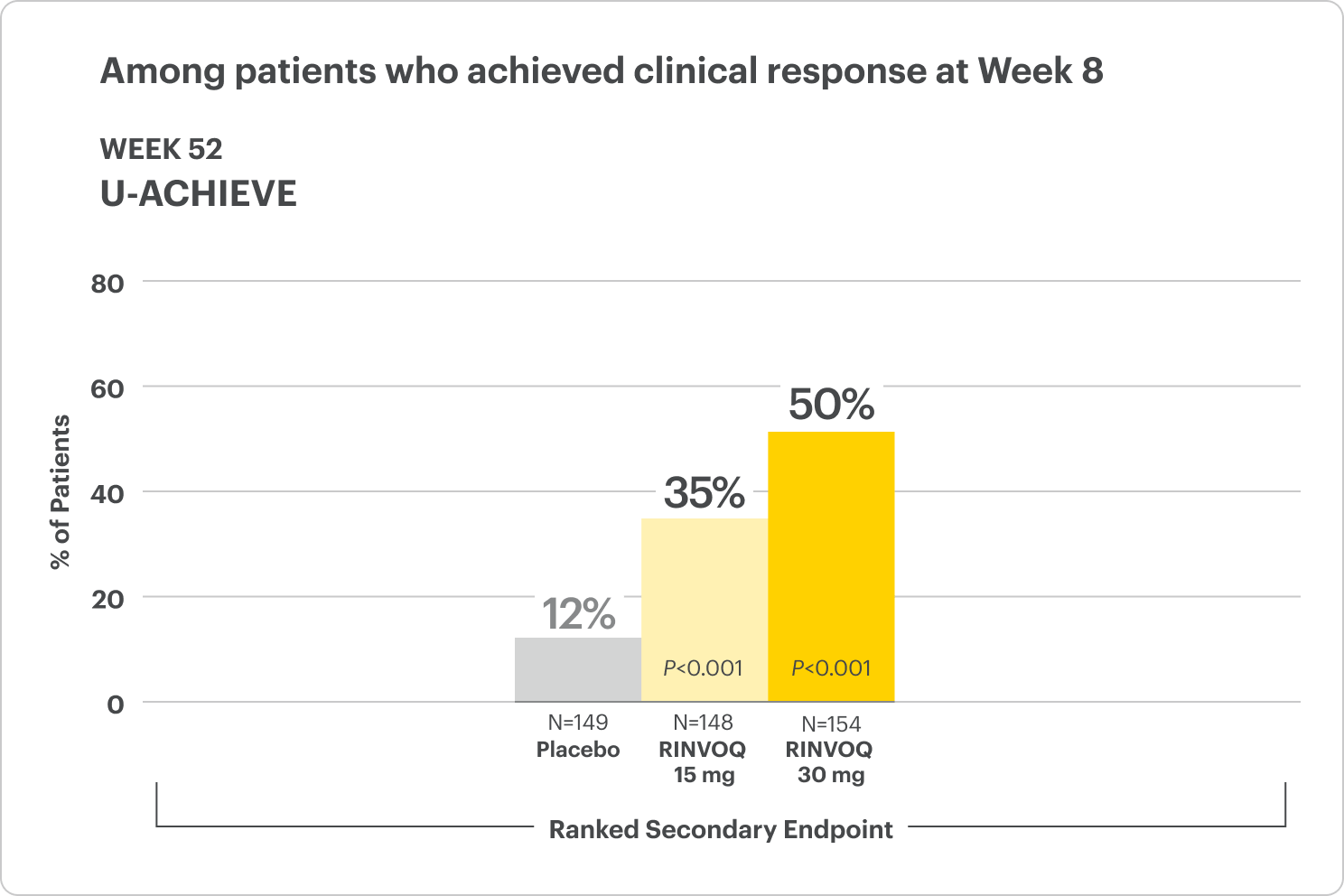 Histo-endoscopic Mucosal Improvement (Ranked Secondary Endpoint) for U-Achieve Week 52 (RINVOQ 30 mg: 50%, RINVOQ 15 mg: 35% and Placebo: 12%).