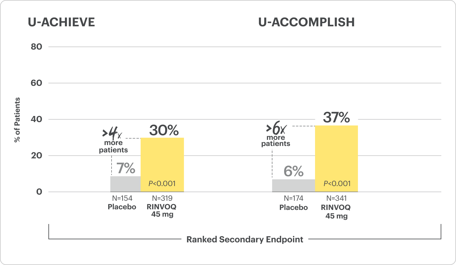 Histo-endoscopic Mucosal Improvement (Ranked Secondary Endpoint) for U-Achieve Week 8 (RINVOQ 45 mg: 30% and Placebo 7%) and U-Accomplish Week 8 (RINVOQ 45 mg: 37% and Placebo: 6%).