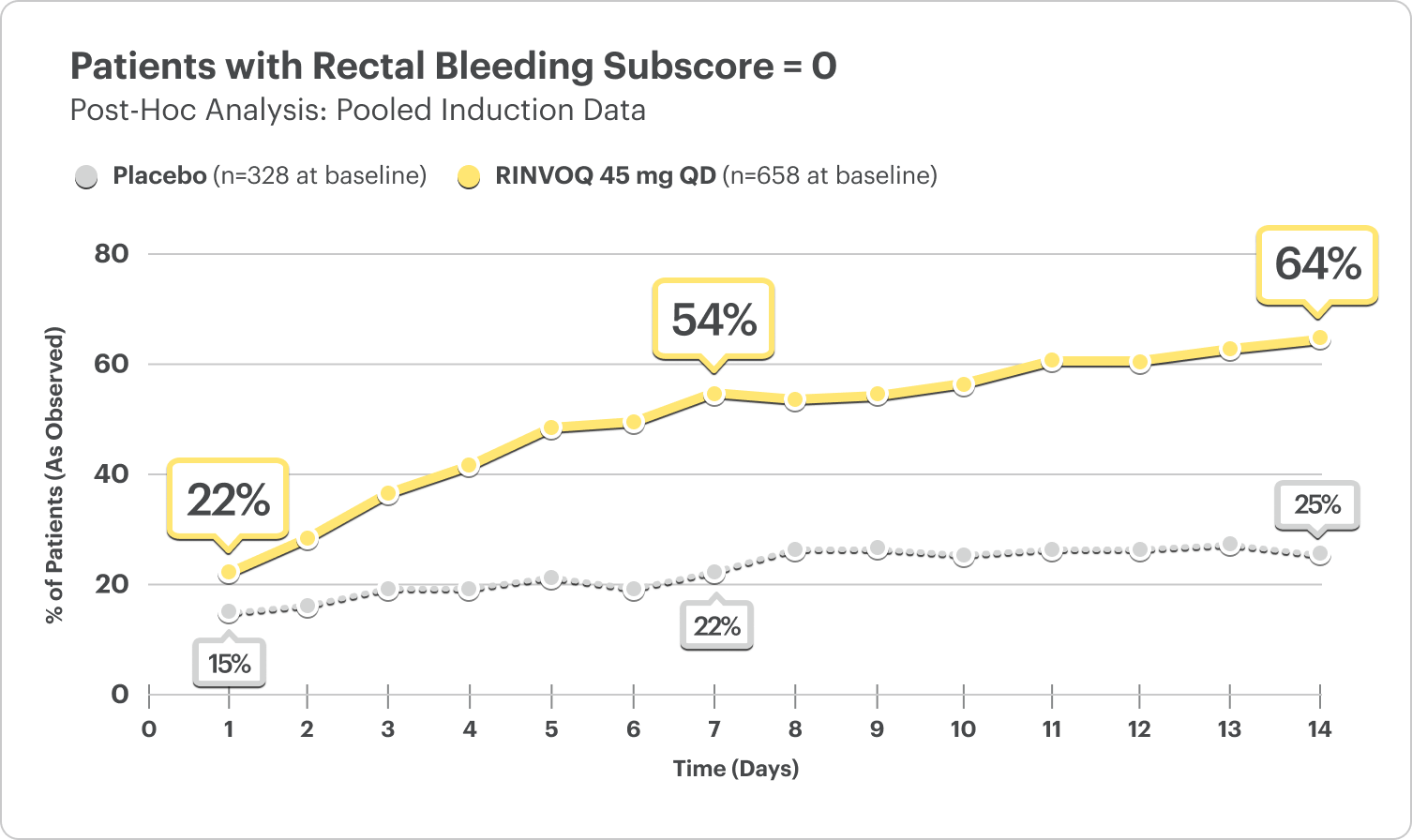 Post-hoc analysis (pooled induction data) of percentage of patients with rectal bleeding subscore data by day plotted against days. Day 1 (RINVOQ 45 mg: 22% and Placebo: 15%). Day 7 (RINVOQ 45 mg: 54% and Placebo: 22%) and Day 14 (RINVOQ 45 mg: 64% and Placebo: 25%).