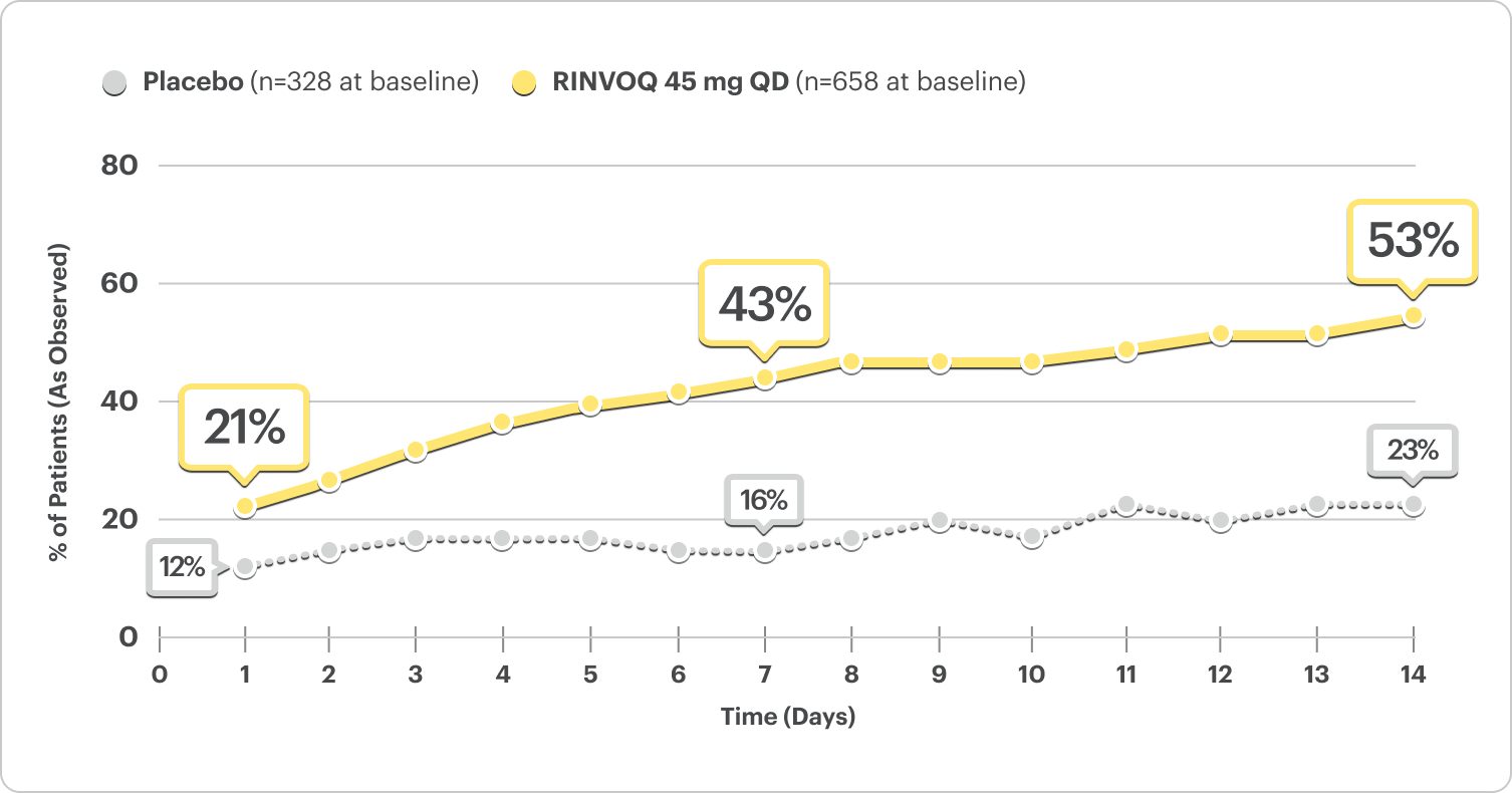 Post-hoc analysis (pooled induction data) of percentage of patients with stool frequency subscore data plotted against days. Day 1 (RINVOQ 45 mg: 21% and Placebo: 12%). Day 7 (RINVOQ 45 mg: 43% and Placebo: 16%) and Day 14 (RINVOQ 45 mg: 53% and Placebo: 23%).