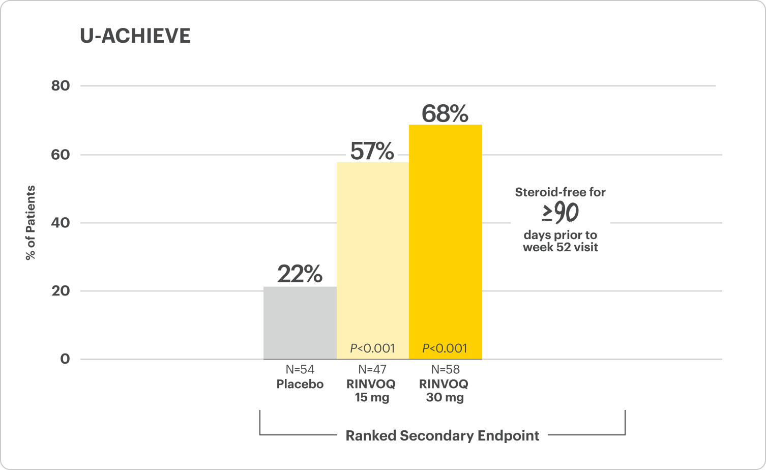 U-Achieve study for Steroid-Free Remission (Ranked Secondary Endpoint).