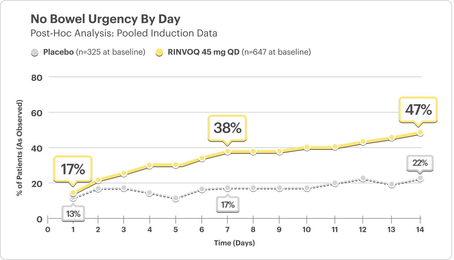 Post-hoc analysis (pooled induction data) of percentage of patients with no bowel urgency by day plotted against days. Day 1 (RINVOQ 45 mg- 17 percent and Placebo- 13 percent). Day 7 (RINVOQ 45 mg: 38 percent and Placebo- 17 percent) and Day 14 (RINVOQ 45 mg: 47 percent and Placebo: 22 percent).