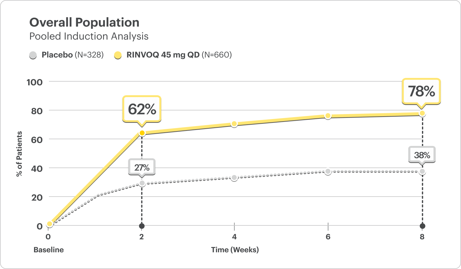 Overall population (pooled induction analysis) of percentage of patients with clinical response (composite of rectal bleeding and stool frequency subscores) plotted against weeks. Week 2 (RINVOQ 45 mg: 62% and Placebo 27%) and week 8 (RINVOQ 45 mg: 78% and Placebo 38%).