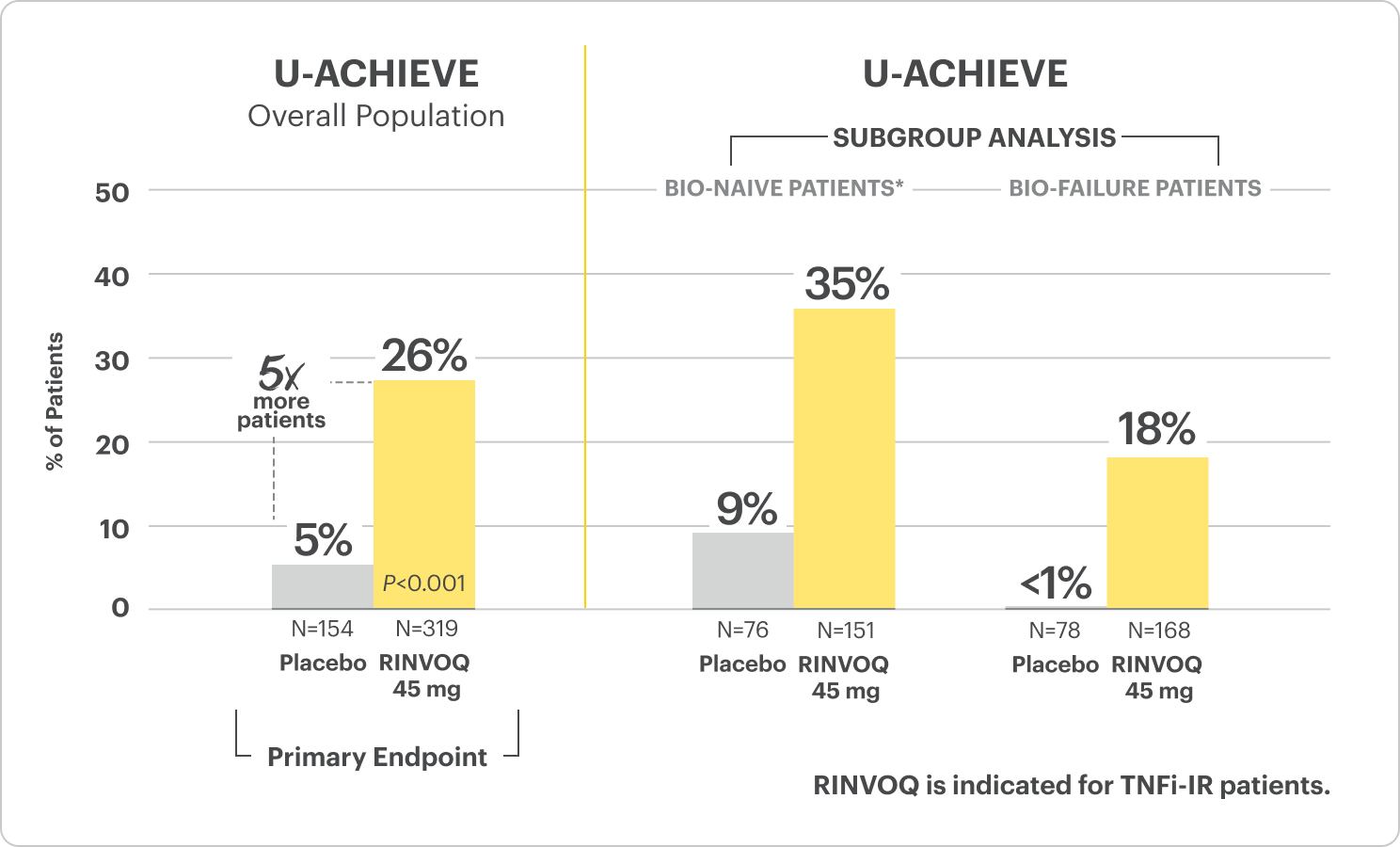 Induction Clinical Remission data for U-Achieve study.