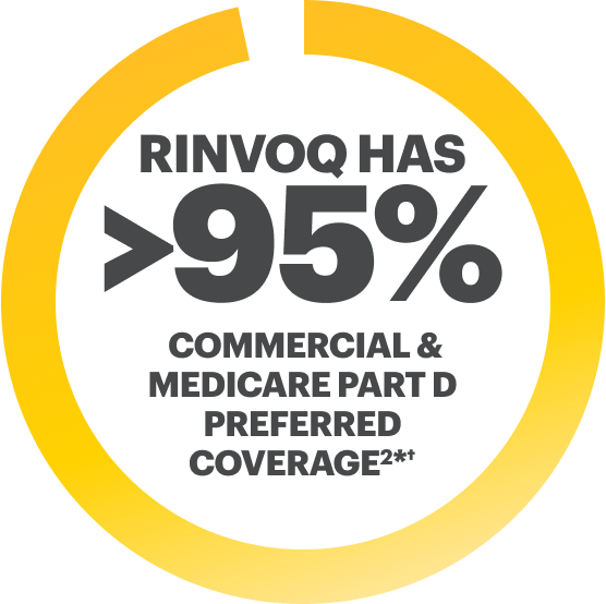 RINVOQ has >95% commercial & Medicare Part D preferred coverage.