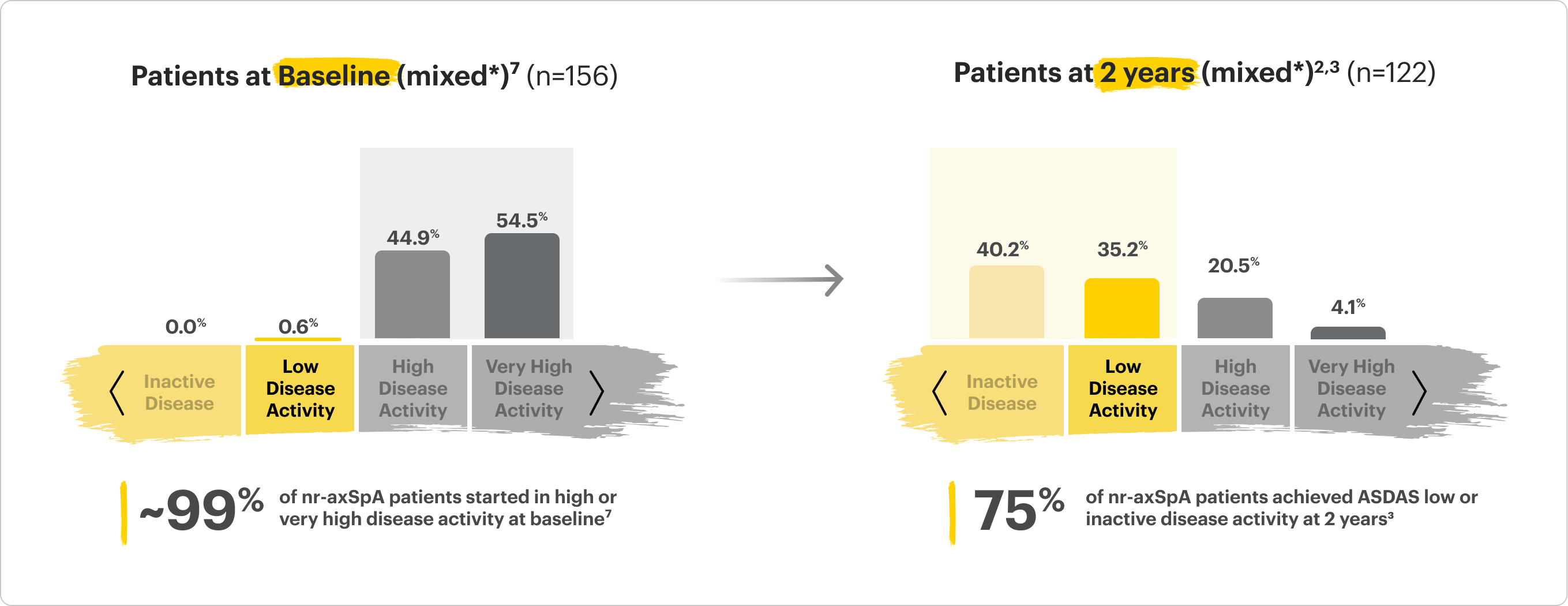 Patient distribution rates: Baseline (bDMARD-IR) 0.5% LDA. Patients at 2 years (bDMARD-IR) 33.1% LDA.