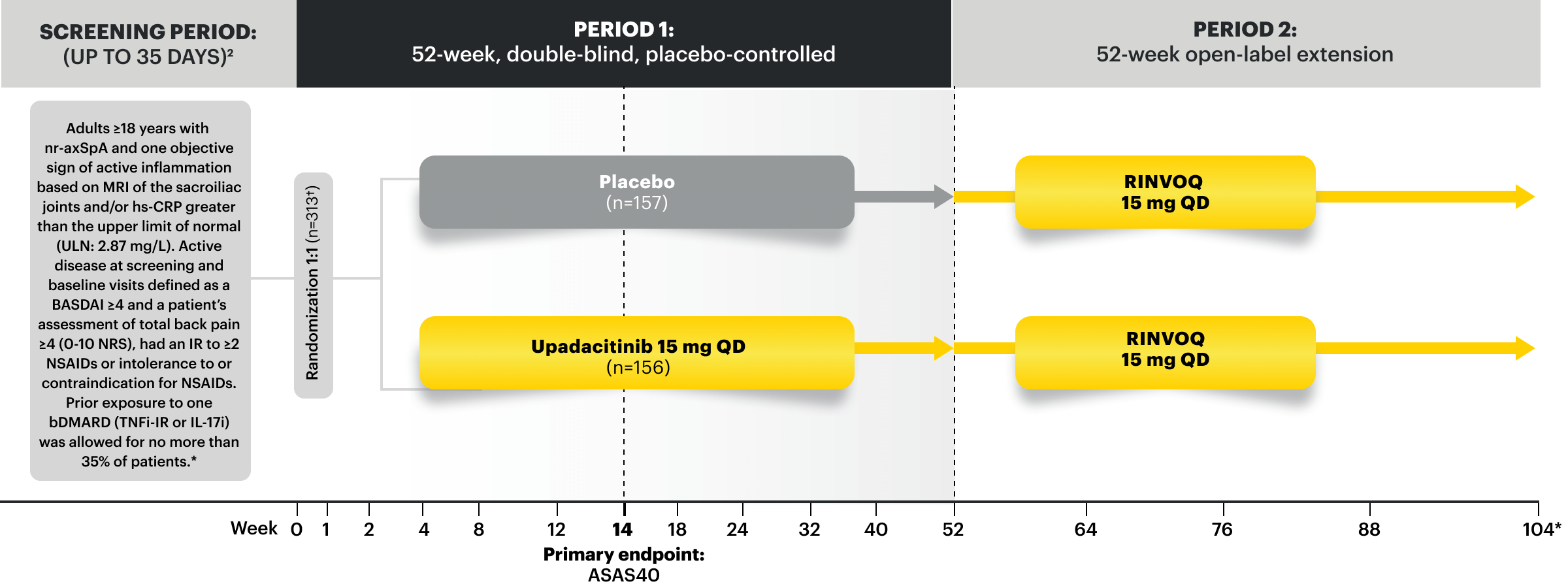 Select-Axis 2 study 2 design (nr-axSpA): Patient criteria, randomization into 2 groups (RINVOQ 15 mg and Placebo).