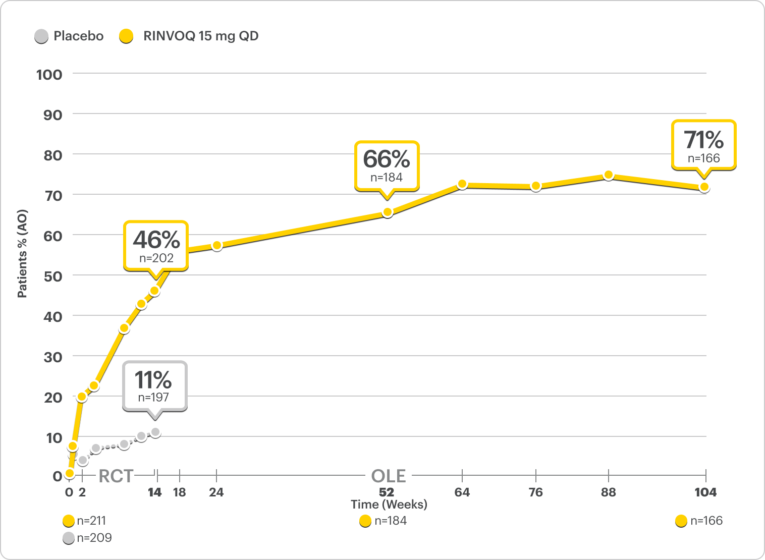 Durable efficacy of RINVOQ 15 mg over time in Select-AXIS 2 study 1 (AS ASDAS-CRP LDA and rates up to 2 years): Biologic DMARD-IR patient percentages plotted against weeks. Notable points: Week 14 (46% and Placebo 11%), Week 52 (66%), Week 104 or 2 years (71%).